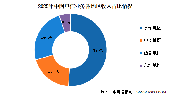 2025年通信業(yè)各地區(qū)電信業(yè)務及移動互聯(lián)網分析（圖）