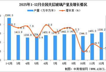 2025年12月全国夹层玻璃产量数据统计分析