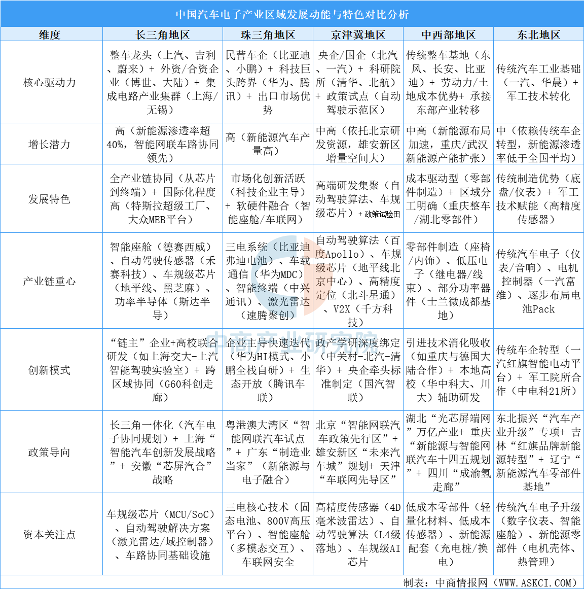 2026年中国汽车电子产业区域发展动能与特色分析（图）