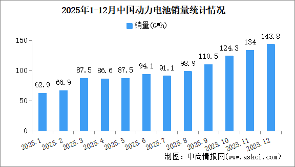 2025年中国动力电池产销情况：销量同比增长51.8%（图）