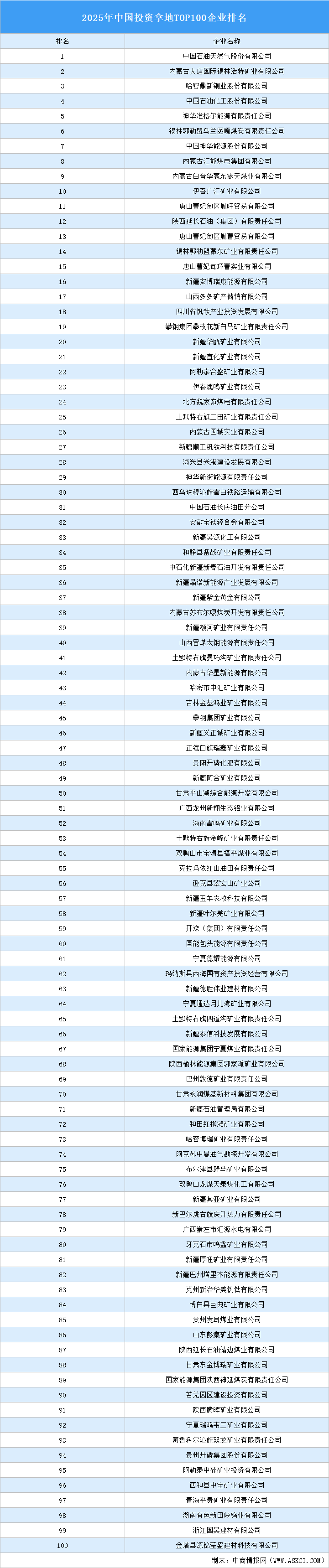 产业投资情报：2025年中国投资拿地TOP100企业排行榜（产业篇）