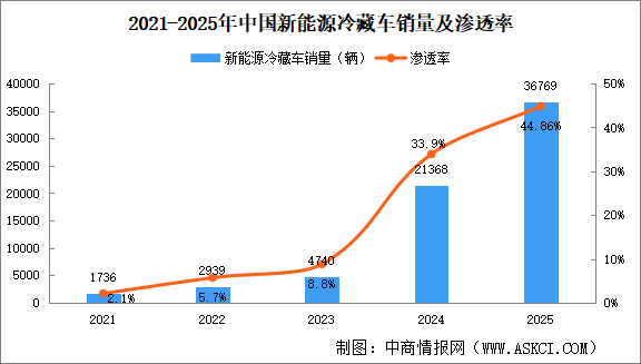 2025年中国冷藏车及新能源冷藏车销量情况（图）