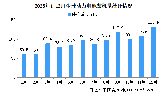 2025年1-12月全球动力电池装机量情况：磷酸铁锂动力电池装机量占比59.1%（图）
