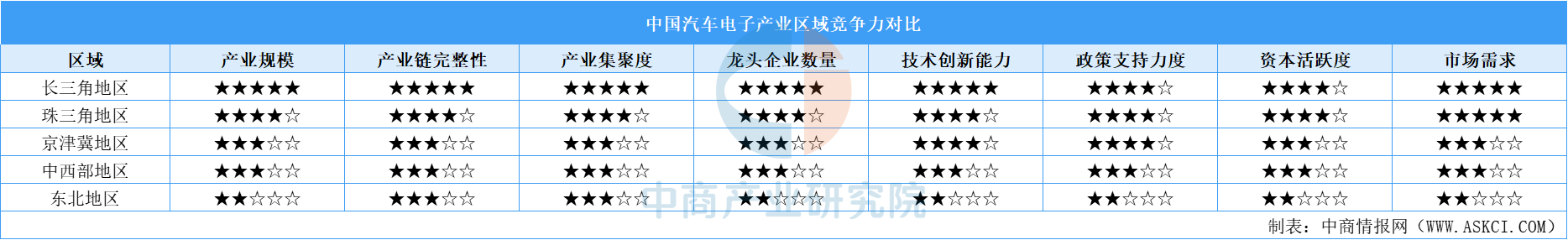 2026年中国汽车电子产业区域竞争梯队分析（图）