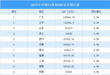 2025年中国31省市GDP总量排行榜：18个省市增速跑赢全国（图）