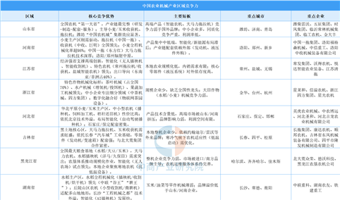 中国农业机械产业重点省市竞争力分析（图）