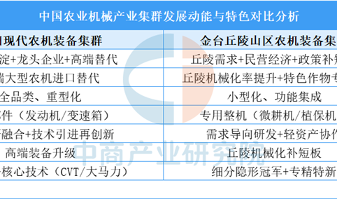 中国农业机械产业三大集群竞争力对比分析（图）