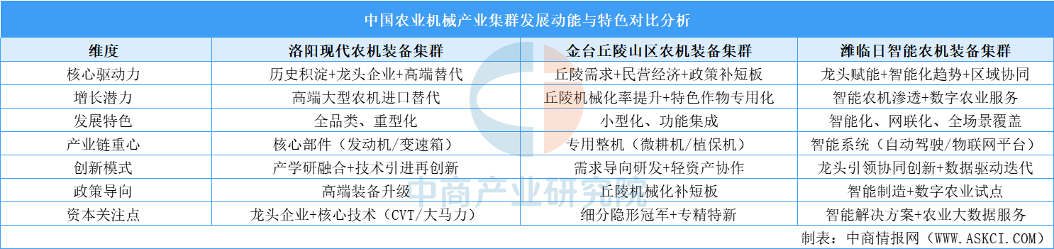 中国农业机械产业三大集群竞争力对比分析（图）