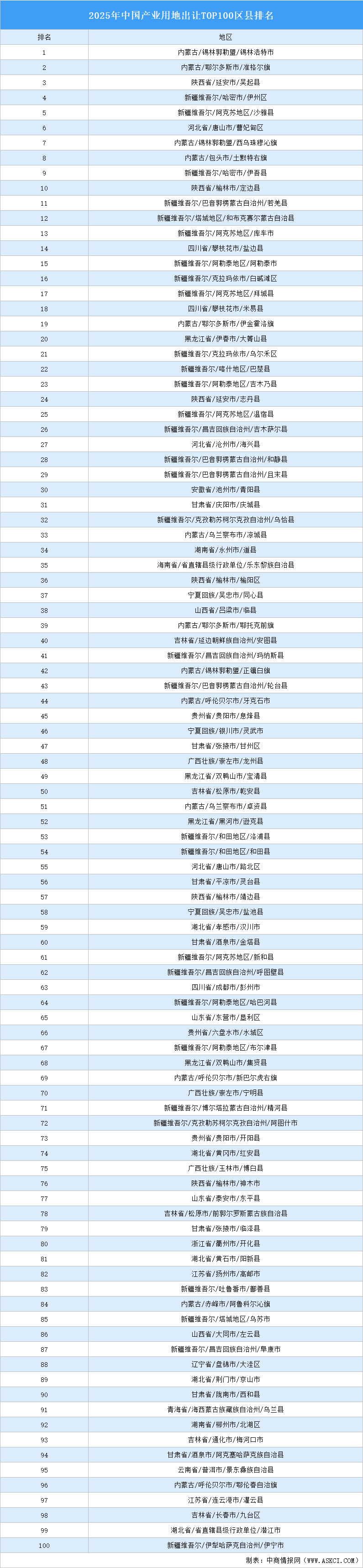 产业投资情报：2025年中国产业用地出让TOP100区县排名（产业篇）