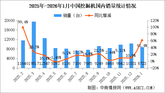 2026年1月中国挖掘机销量情况：出口量同比增长40.5%（图）