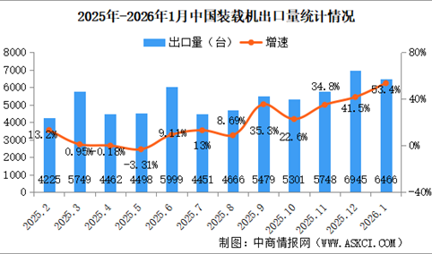 2026年1月中国装载机销量情况：出口量同比增长53.4%（图）