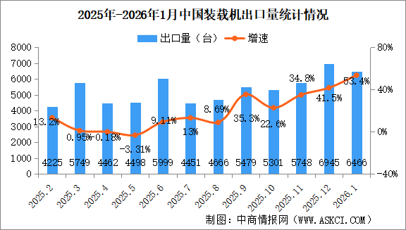 2026年1月中国装载机销量情况：出口量同比增长53.4%（图）