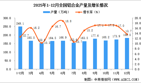 2025年12月全国铝合金产量数据统计分析