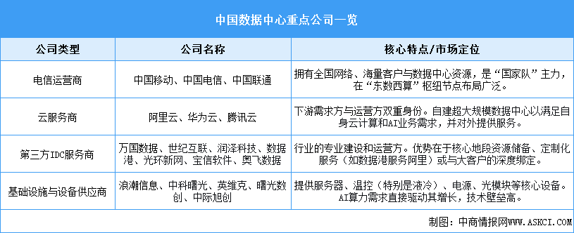 2026年中国数据中心市场规模预测及重点公司业务布局分析（图）