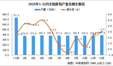2025年12月全国原铝产量数据统计分析