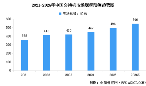 2026年中国网络设备市场规模预测及重点公司业务布局分析（图）