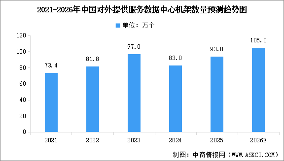 2026年中国数据中心市场规模及数据中心机架数量预测分析（图）