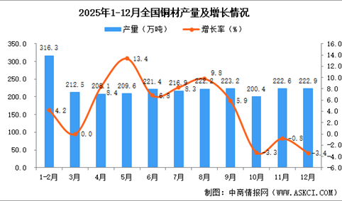 2025年12月全国铜材产量数据统计分析