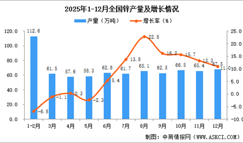 2025年12月全国锌产量数据统计分析