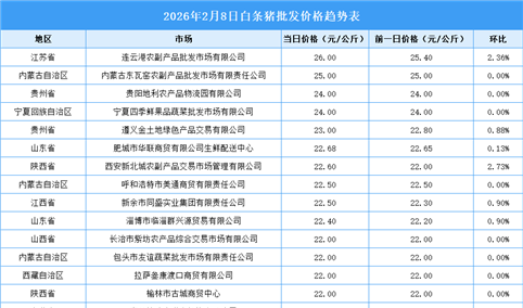 2026年2月9日全国各地最新白条猪价格行情走势分析