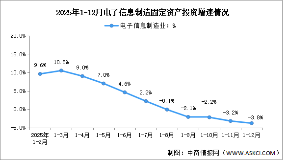 2025年1-12月电子信息制造业增加值及固定资产分析：投资持续下滑（图）