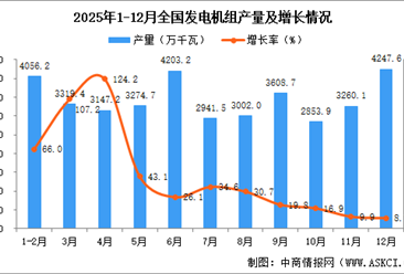 2025年12月全国发电机组产量数据统计分析