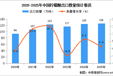 2025年1-12月中国柠檬酸出口数据统计分析：出口量同比增长1.4%