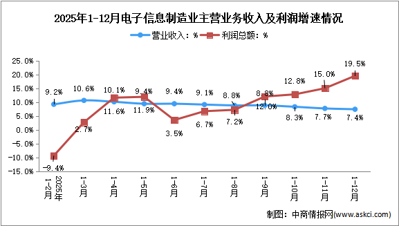 2025年1-12月电子信息制造业企业营收分析：效益稳步向好（图）