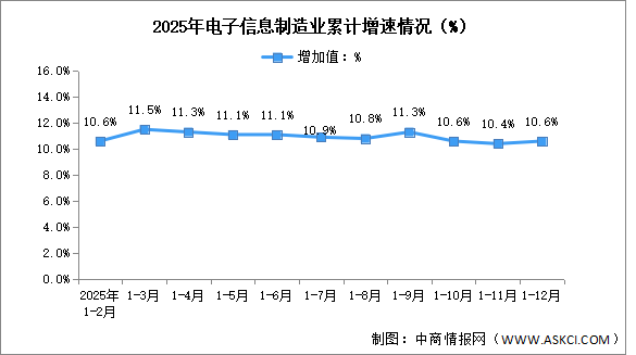 2025年1-12月中国电子信息制造业生产及出口增速分析（图）