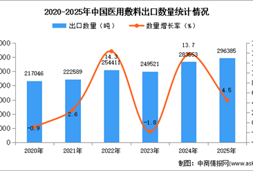 2025年1-12月中国医用敷料出口数据统计分析：出口量同比增长4.5%