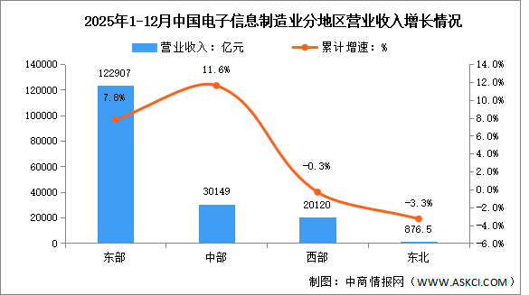 2025年1-12月电子信息制造业增加值及分地区运行情况分析（图）