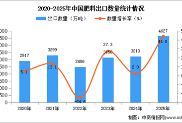 2025年1-12月中国肥料出口数据统计分析：出口量同比增长44%