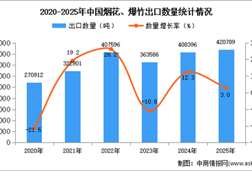 2025年1-12月中国烟花、爆竹出口数据统计分析：出口量同比增长3%
