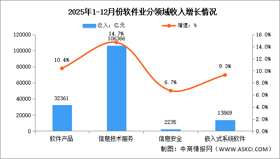 2025年1-12月中国软件业务收入及分领域运行情况分析（图）_20260211091449