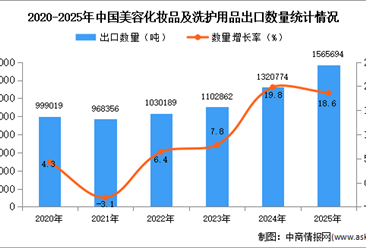 2025年1-12月中国美容化妆品及洗护用品出口数据统计分析：出口量同比增长18.6%