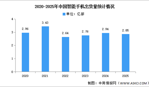 2025年1-12月中国智能手机市场分析：累计出货量同比下降3.3%（图）