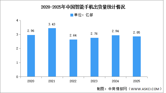 2025年1-12月中国智能手机市场分析：累计出货量同比下降3.3%（图）