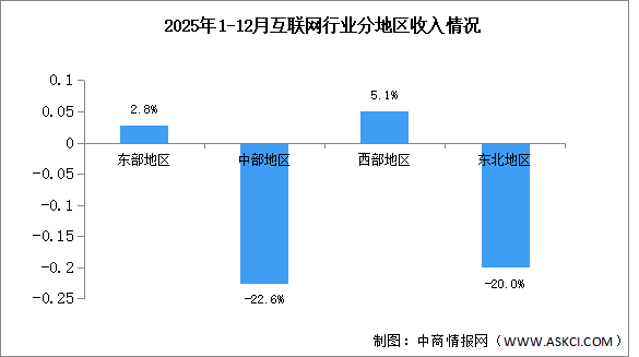 2025年1-12月中国互联网行业分地区收入分析（图）