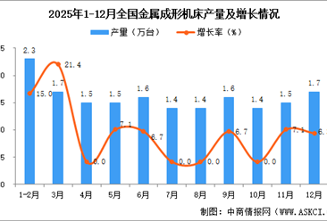 2025年12月全国金属成形机床产量数据统计分析