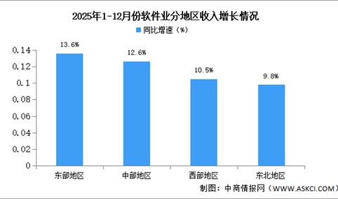 2025年1-12月中国软件业分地区运行情况分析（图）
