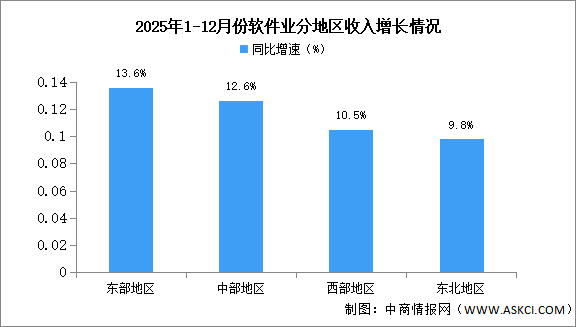 2025年1-12月中国软件业分地区运行情况分析（图）