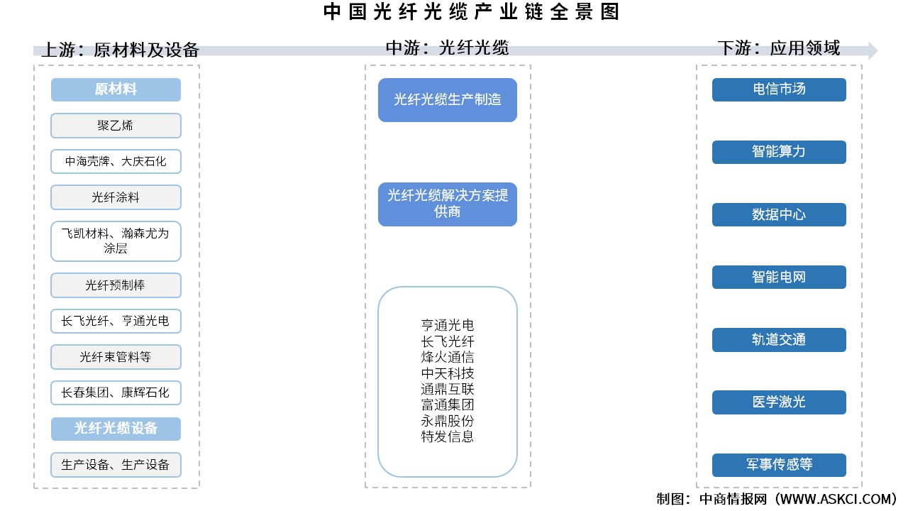 2026年中国光纤光缆产业链图谱及投资布局分析（附产业链全景图）