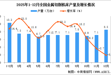 2025年12月全国金属切削机床产量数据统计分析