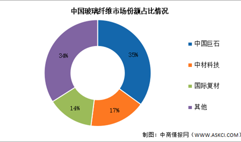2026年中国玻璃纤维产能及竞争格局预测分析（图）