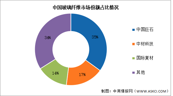 2026年中国玻璃纤维产能及竞争格局预测分析（图）