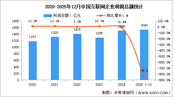 2025年1-12月中国互联网业务收入及利润分析：互联网业务收入稳定增长（图）