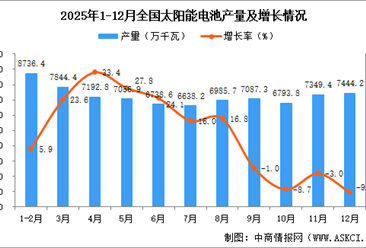 2025年12月全国太阳能电池（光伏电池）产量数据统计分析