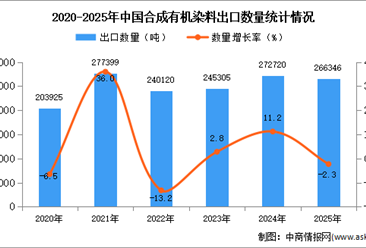 2025年1-12月中国合成有机染料出口数据统计分析：出口量同比下降2.3%