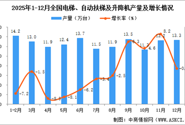 2025年12月全国电梯、自动扶梯及升降机产量数据统计分析