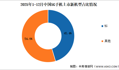2025年1-12月中国5G手机出货量及上市情况分析（图）